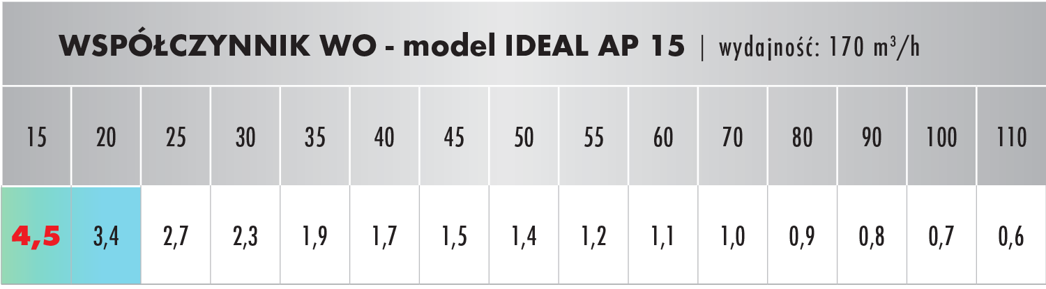 Oczyszczacz powietrza IDEAL AP 15 współczynnik WO